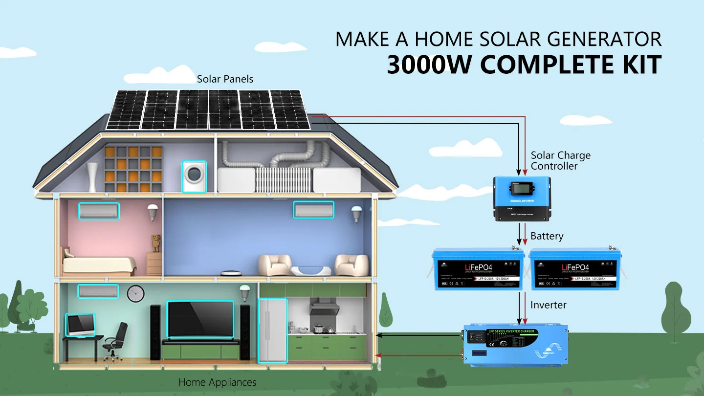 Off Grid Solar Kit 3000W Inverter 12VDC 120V Output LifePO4 - Image 2